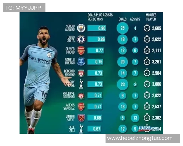 英超球队最佳进攻组合统计分析