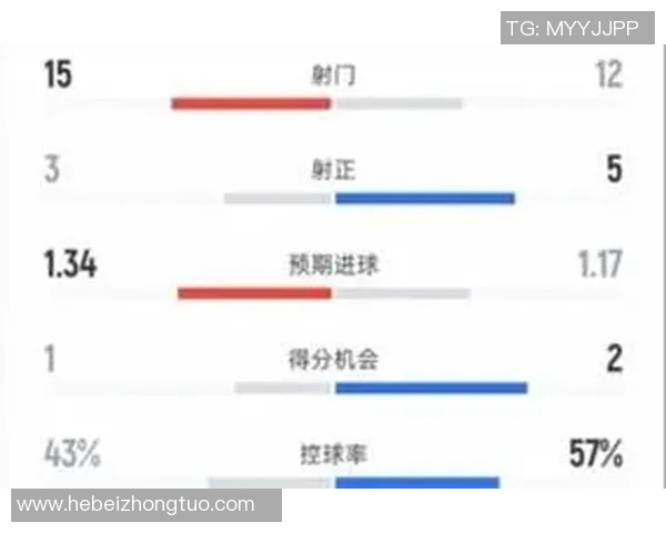 足球比赛技术统计：控球率与射门次数分析